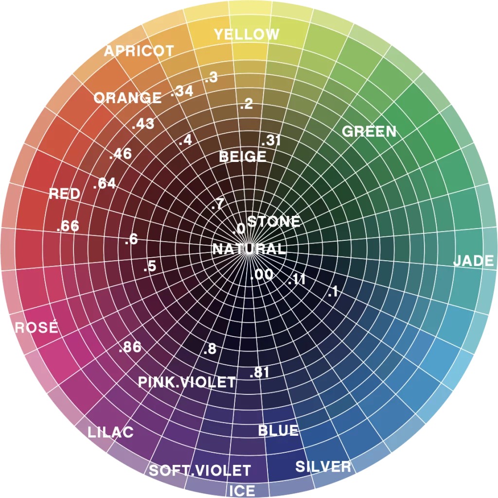 colour wheel that is used to formulate our toner